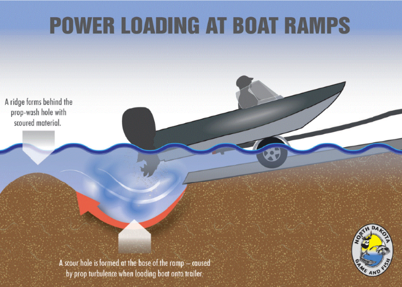Illustration showing how power loading at a boat ramp damages the riverbed. A boat on a trailer uses engine power while loading, and the propeller creates a deep scour hole at the base of the ramp by washing away sediment. Arrows and labels explain that displaced material forms a ridge behind the hole. The graphic is titled "Power Loading at Boat Ramps" and includes the North Dakota Game and Fish Department logo.